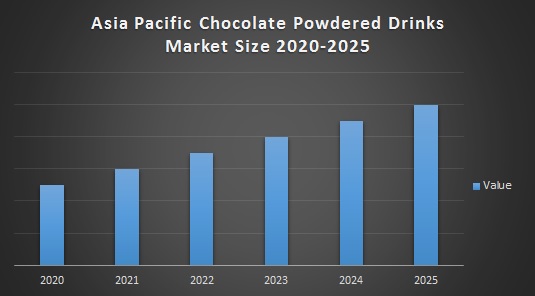 Asia Pacific Chocolate Powdered Drinks Market Size